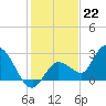 Little Spanish Key tide chart for Thursday, December 22, 2022