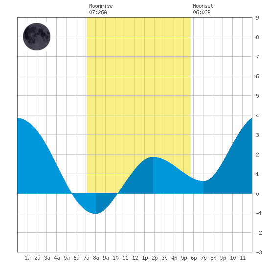 Little Spanish Key tide chart for Friday, December 23, 2022