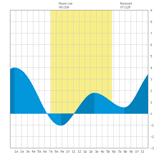 Little Spanish Key tide chart for Saturday, December 24, 2022