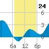Little Spanish Key tide chart for Saturday, December 24, 2022