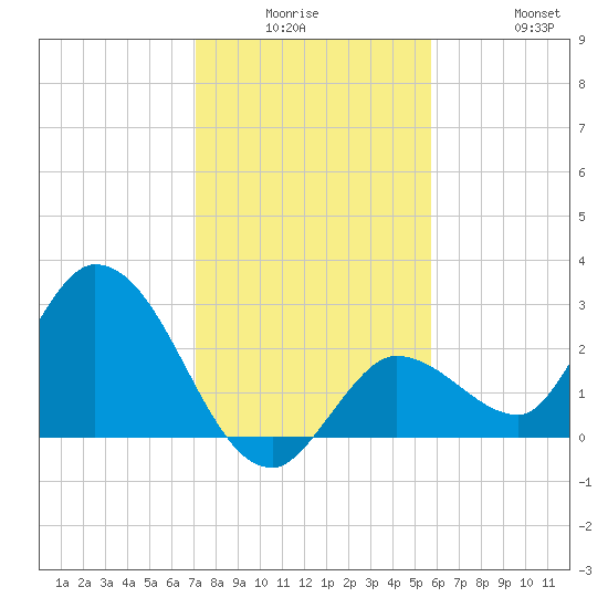 Little Spanish Key tide chart for Monday, December 26, 2022