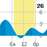 Little Spanish Key tide chart for Monday, December 26, 2022