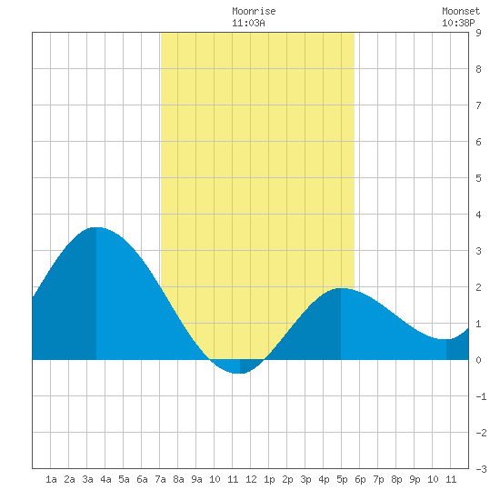 Little Spanish Key tide chart for Tuesday, December 27, 2022