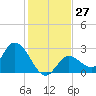 Little Spanish Key tide chart for Tuesday, December 27, 2022