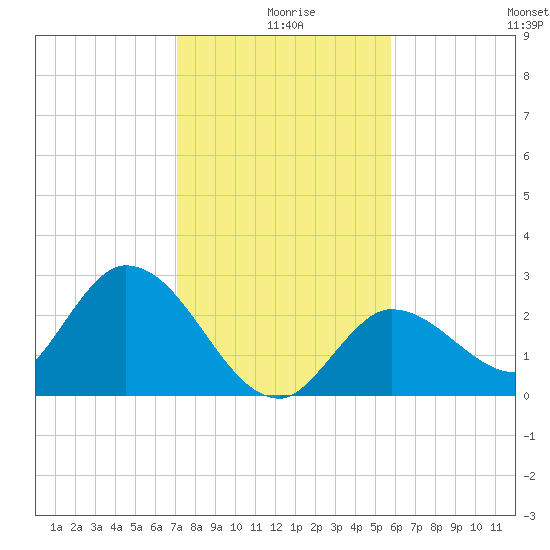 Little Spanish Key tide chart for Wednesday, December 28, 2022