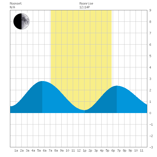 Little Spanish Key tide chart for Thursday, December 29, 2022