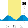 Little Spanish Key tide chart for Friday, December 30, 2022