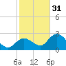 Little Spanish Key tide chart for Saturday, December 31, 2022