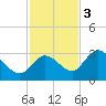 Little Spanish Key tide chart for Saturday, December 3, 2022