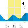 Little Spanish Key tide chart for Sunday, December 4, 2022
