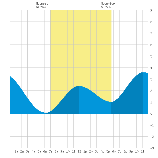 Little Spanish Key tide chart for Monday, December 5, 2022
