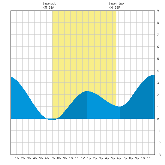 Little Spanish Key tide chart for Tuesday, December 6, 2022