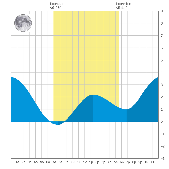 Little Spanish Key tide chart for Wednesday, December 7, 2022
