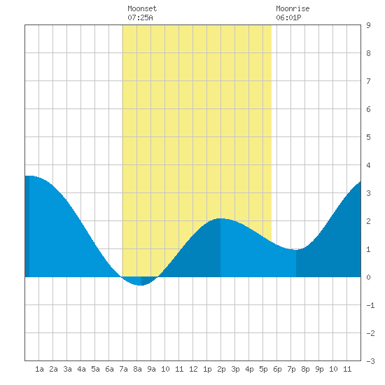 Little Spanish Key tide chart for Thursday, December 8, 2022
