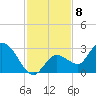 Little Spanish Key tide chart for Thursday, December 8, 2022