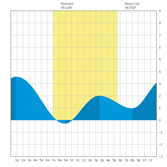 Little Spanish Key tide chart for Friday, December 9, 2022