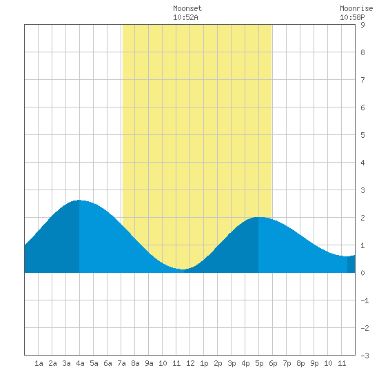 Little Spanish Key tide chart for Thursday, January 12, 2023