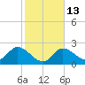 Little Spanish Key tide chart for Friday, January 13, 2023