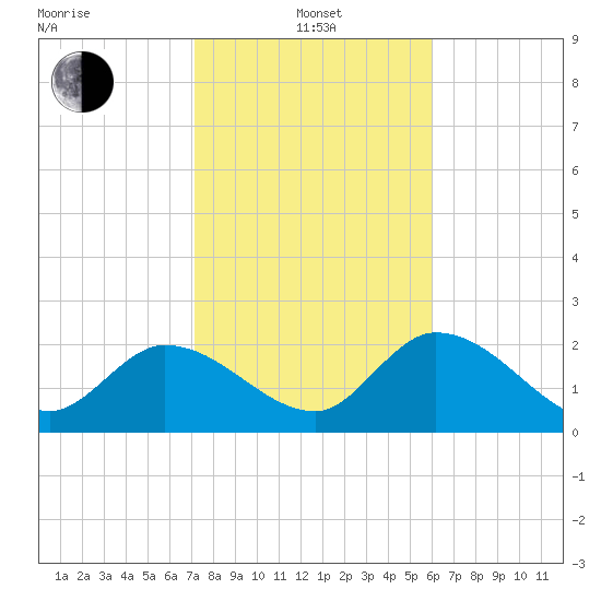 Little Spanish Key tide chart for Saturday, January 14, 2023