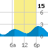 Little Spanish Key tide chart for Sunday, January 15, 2023