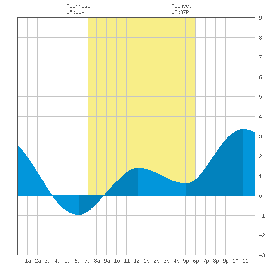 Little Spanish Key tide chart for Thursday, January 19, 2023