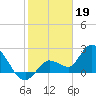 Little Spanish Key tide chart for Thursday, January 19, 2023