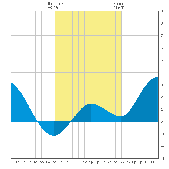 Little Spanish Key tide chart for Friday, January 20, 2023