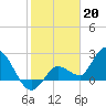 Little Spanish Key tide chart for Friday, January 20, 2023
