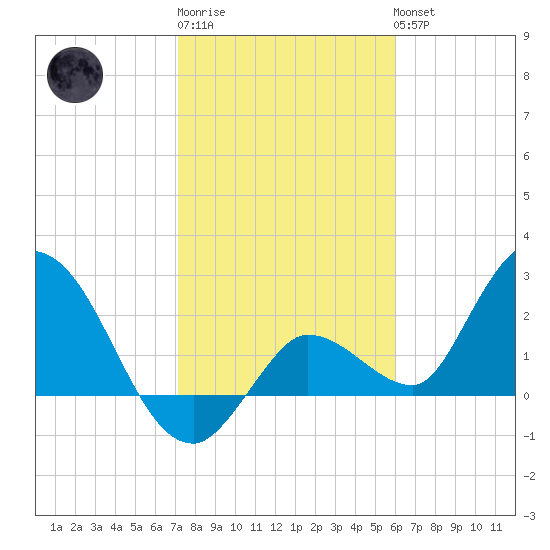 Little Spanish Key tide chart for Saturday, January 21, 2023