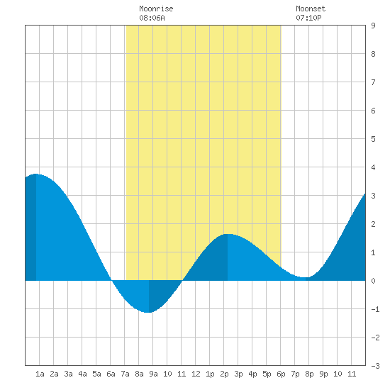 Little Spanish Key tide chart for Sunday, January 22, 2023