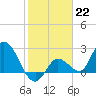 Little Spanish Key tide chart for Sunday, January 22, 2023