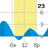 Little Spanish Key tide chart for Monday, January 23, 2023
