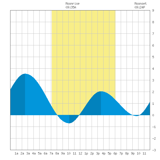 Little Spanish Key tide chart for Tuesday, January 24, 2023