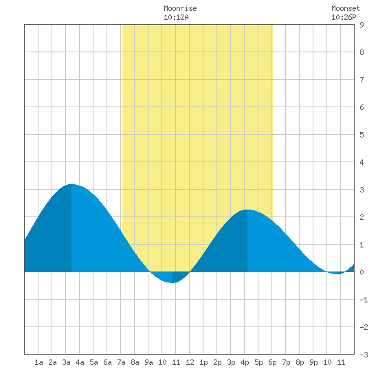 Little Spanish Key tide chart for Wednesday, January 25, 2023
