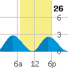 Little Spanish Key tide chart for Thursday, January 26, 2023