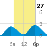 Little Spanish Key tide chart for Friday, January 27, 2023