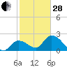Little Spanish Key tide chart for Saturday, January 28, 2023