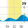 Little Spanish Key tide chart for Sunday, January 29, 2023