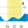 Little Spanish Key tide chart for Monday, January 2, 2023