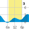 Little Spanish Key tide chart for Tuesday, January 3, 2023