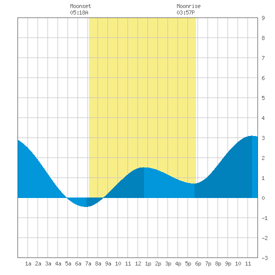 Little Spanish Key tide chart for Wednesday, January 4, 2023