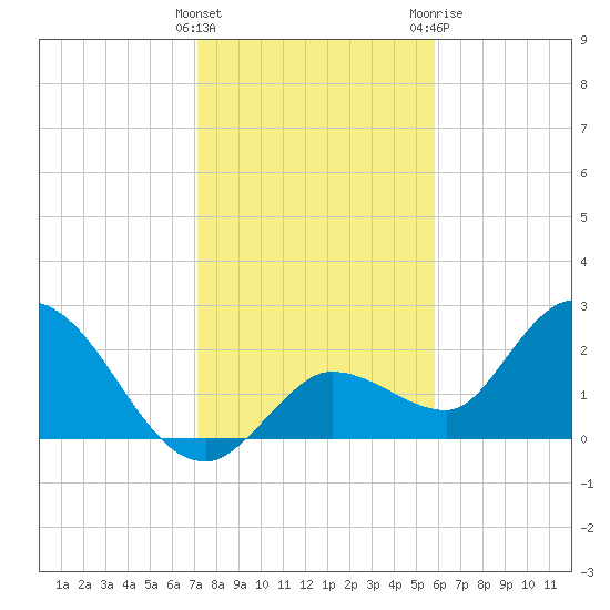 Little Spanish Key tide chart for Thursday, January 5, 2023