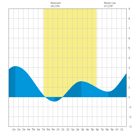 Little Spanish Key tide chart for Sunday, January 8, 2023