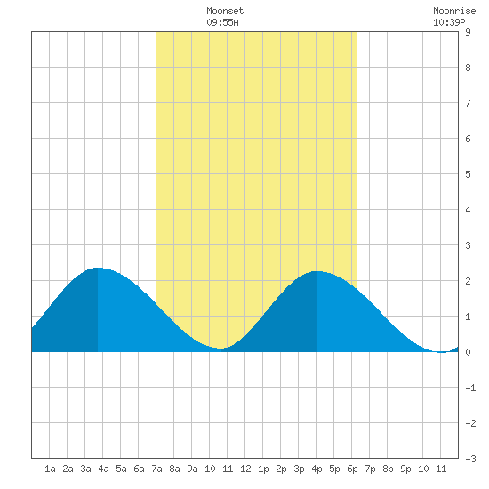 Little Spanish Key tide chart for Friday, February 10, 2023