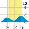 Little Spanish Key tide chart for Sunday, February 12, 2023