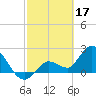 Little Spanish Key tide chart for Friday, February 17, 2023