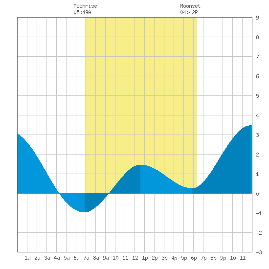 Little Spanish Key tide chart for Saturday, February 18, 2023