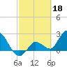 Little Spanish Key tide chart for Saturday, February 18, 2023
