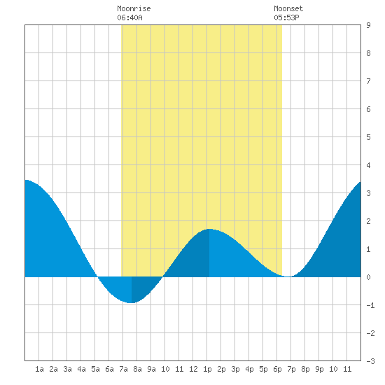 Little Spanish Key tide chart for Sunday, February 19, 2023