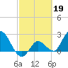 Little Spanish Key tide chart for Sunday, February 19, 2023